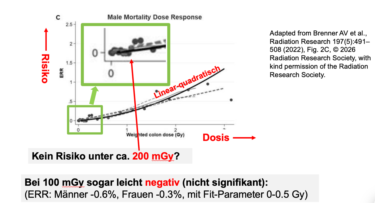 Abbildung 4 Neuste Risikoanalysen vom RERF. Unter ca. 200 mGy scheint das Krebsrisiko Null zu sein
